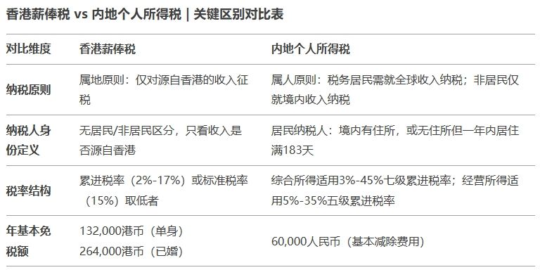 两地个税对比