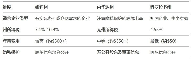 美国三州对比