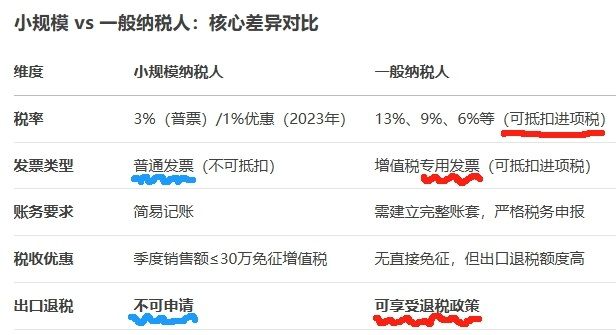 小规模与一般纳税人区别