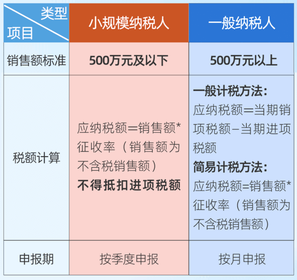 小规模税额计算