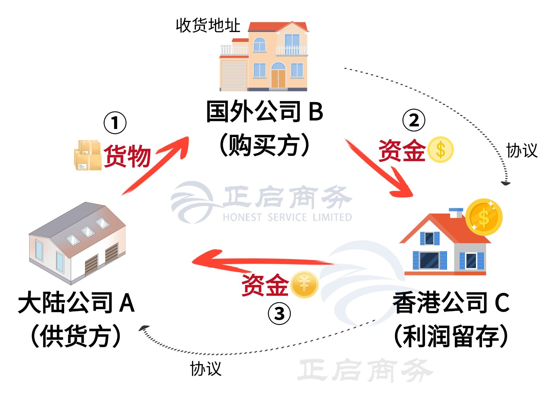 香港转口贸易
