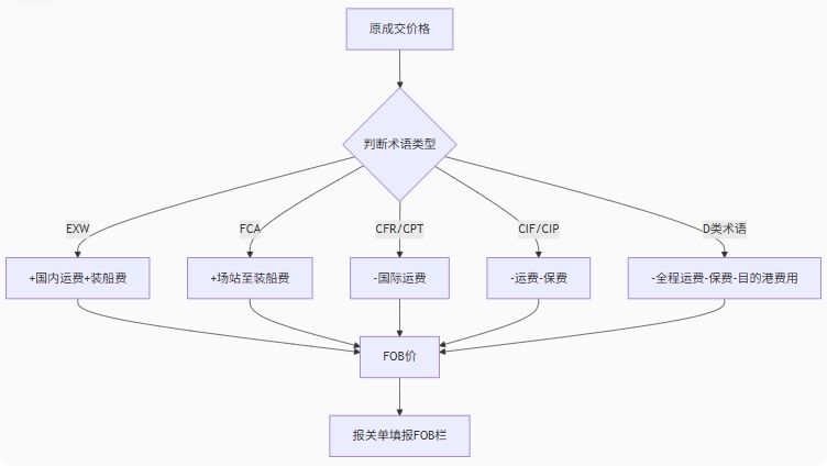 不同术语换算fob