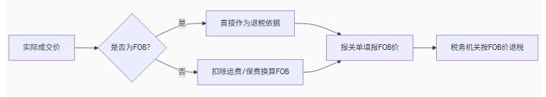 fob退税基础