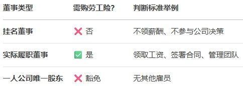 董事劳工险参保要求