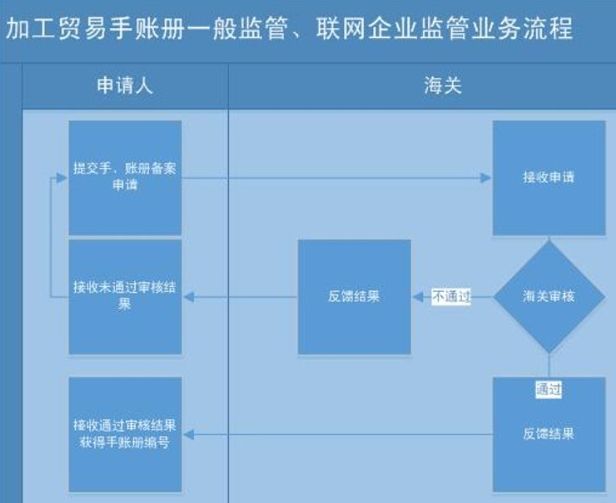 加工贸易手册