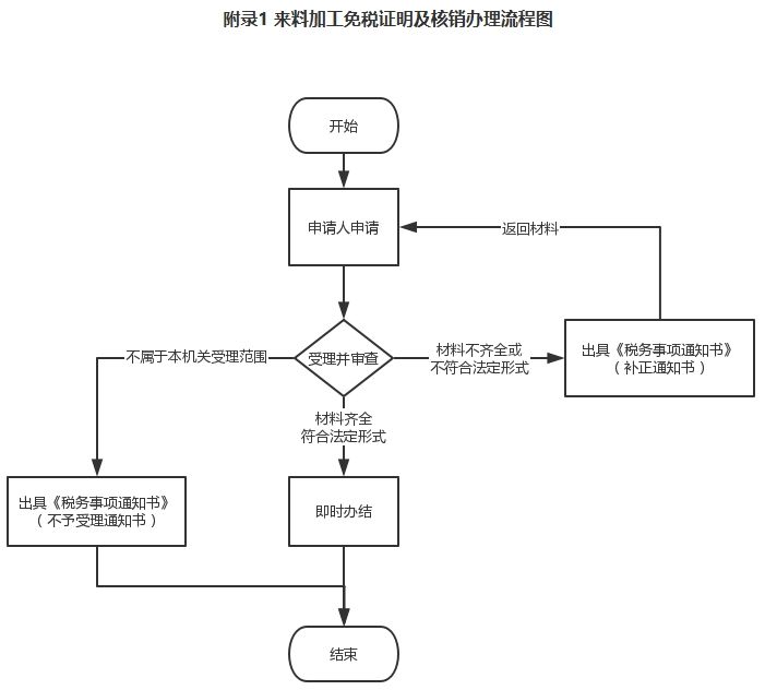来料加工免税证明及核销办理流程图