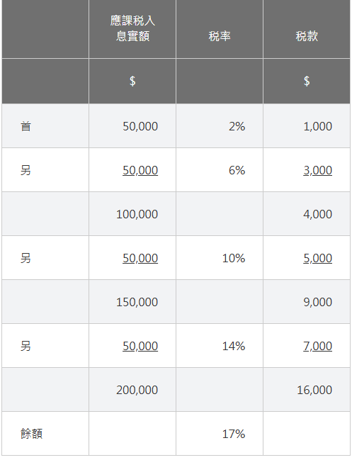 香港薪俸税税率表