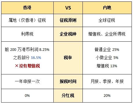 香港内地税务区别